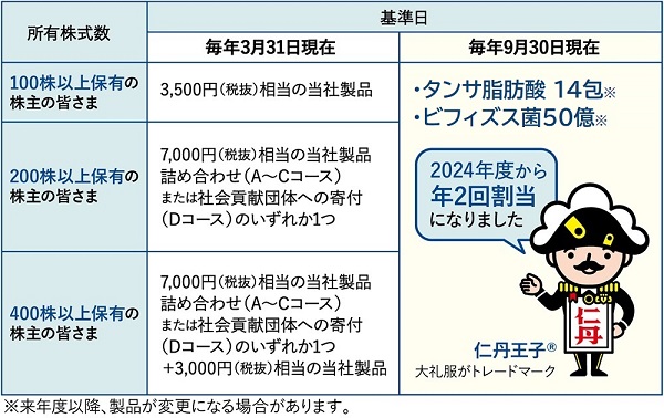 割当回数が年２回に拡充